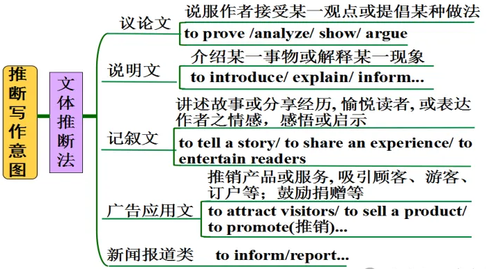 破解英语阅读理解推断题（推断作者意图）